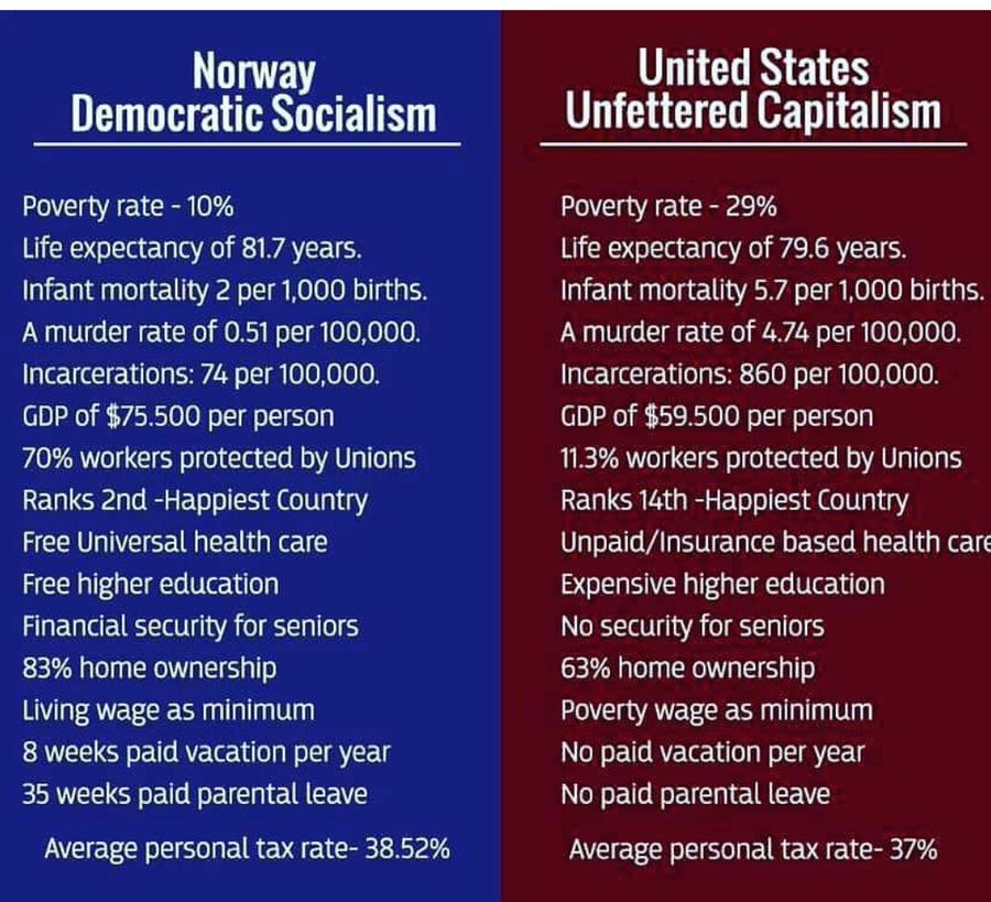 Norway compared to US