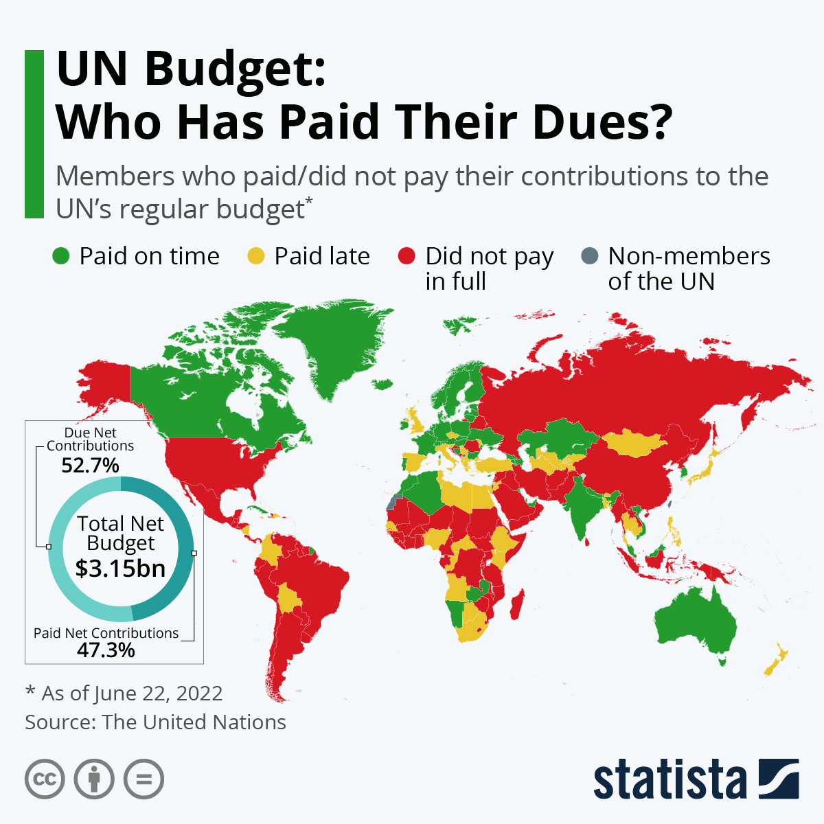 Who has paid UN dues